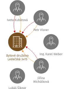 Bytové družstvo Ledečská 3415, IČO: 25265679: vizualizace vztahů osob a společností