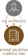BYTOVÉ DRUŽSTVO K BIŘIČCE 1580, IČO: 25268678: vizualizace vztahů osob a společností