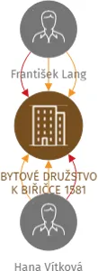 BYTOVÉ DRUŽSTVO K BIŘIČCE 1581, IČO: 25271521: vizualizace vztahů osob a společností