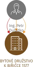 BYTOVÉ DRUŽSTVO K BIŘIČCE 1577, IČO: 25271539: vizualizace vztahů osob a společností