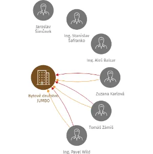 Bytové družstvo JUMBO, IČO: 25272250: vizualizace vztahů osob a společností