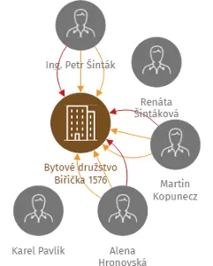 Bytové družstvo Biřička 1576, IČO: 25275968: vizualizace vztahů osob a společností