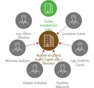 Bytové družstvo Bratří Čapků 874 v likvidaci, IČO: 25276395: vizualizace vztahů osob a společností
