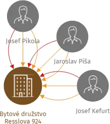 Bytové družstvo Resslova 924, IČO: 25276638: vizualizace vztahů osob a společností