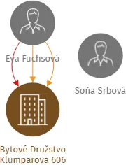 Bytové Družstvo Klumparova 606, IČO: 25276794: vizualizace vztahů osob a společností