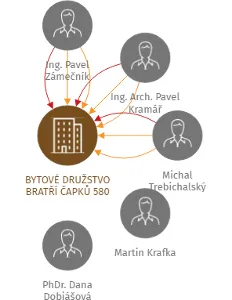 BYTOVÉ DRUŽSTVO BRATŘÍ ČAPKŮ 580, IČO: 25277014: vizualizace vztahů osob a společností
