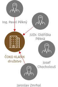 ČOKO KLASIK družstvo, IČO: 25278193: vizualizace vztahů osob a společností