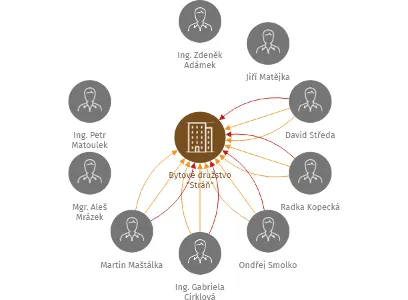 Bytové družstvo