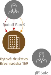 Bytové družstvo Březhradská 169, IČO: 25280881: vizualizace vztahů osob a společností