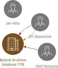 Bytové družstvo Jiráskova 1178, IČO: 25281259: vizualizace vztahů osob a společností