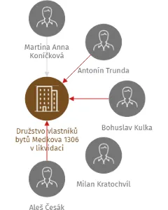 Družstvo vlastníků bytů Medkova 1306 v likvidaci, IČO: 25285513: vizualizace vztahů osob a společností