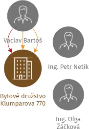 Bytové družstvo Klumparova 770, IČO: 25287192: vizualizace vztahů osob a společností