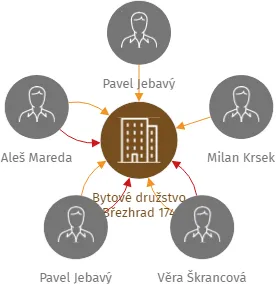 Bytové družstvo Březhrad 174, IČO: 25290711: vizualizace vztahů osob a společností