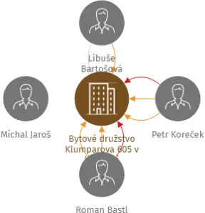 Bytové družstvo Klumparova 605 v likvidaci, IČO: 25291173: vizualizace vztahů osob a společností