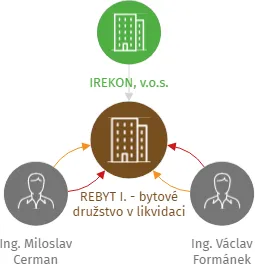 REBYT I. - bytové družstvo v likvidaci, IČO: 25291505: vizualizace vztahů osob a společností