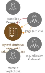 Bytové družstvo nájemníků Krkonošská č. 281, IČO: 25291513: vizualizace vztahů osob a společností