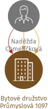 Bytové družstvo Průmyslová 1097, IČO: 25293516: vizualizace vztahů osob a společností