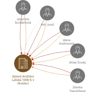 Bytové družstvo Labská 1006-9, v likvidaci, IČO: 25294008: vizualizace vztahů osob a společností
