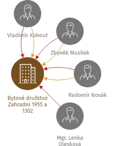Bytové družstvo Zahradní 1955 a 1302, IČO: 25295004: vizualizace vztahů osob a společností