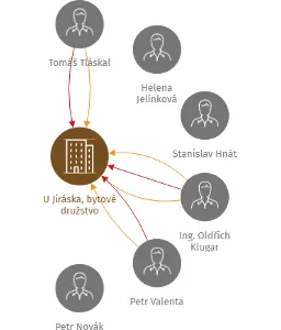 U Jiráska, bytové družstvo, IČO: 25296027: vizualizace vztahů osob a společností