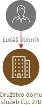 Družstvo domu služeb č.p. 278, IČO: 25296272: vizualizace vztahů osob a společností