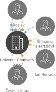 Univers - Omnivers, o.p.s., IČO: 25223135: vizualizace vztahů osob a společností