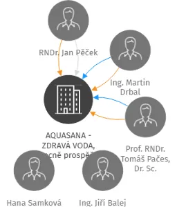 AQUASANA - ZDRAVÁ VODA, obecně prospěšná společnost, IČO: 25234099: vizualizace vztahů osob a společností