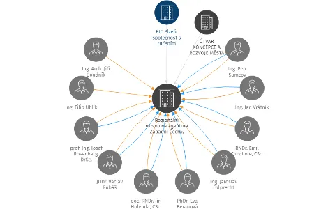 Regionální rozvojová agentura Západní Čechy, obecně prospěšná společnost, IČO: 25222198: vizualizace vztahů osob a společností