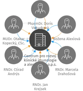 Centrum pro rozvoj klinické imunologie a alergologie, o.p.s., IČO: 25299310: vizualizace vztahů osob a společností