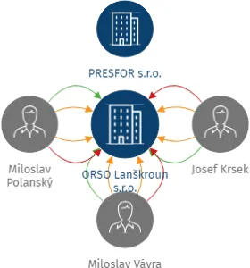 ORSO Lanškroun s.r.o., IČO: 25298470: vizualizace vztahů osob a společností