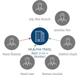 HB ALPHA TRADE, spol. s r.o. v likvidaci, IČO: 25298461: vizualizace vztahů osob a společností