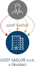 JOZEF SADLOŇ s.r.o. v likvidaci, IČO: 25298402: vizualizace vztahů osob a společností