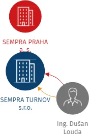 SEMPRA TURNOV s.r.o., IČO: 25298348: vizualizace vztahů osob a společností