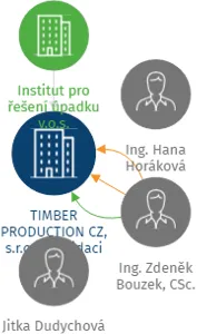 TIMBER PRODUCTION CZ, s.r.o. v likvidaci, IČO: 25298313: vizualizace vztahů osob a společností