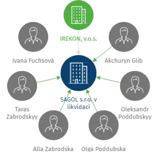 SAGOL s.r.o. v likvidaci, IČO: 25297911: vizualizace vztahů osob a společností
