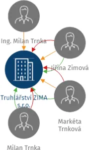 Truhlářství ZIMA s.r.o., IČO: 25297856: vizualizace vztahů osob a společností