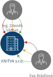 KNITVA s.r.o., IČO: 25297597: vizualizace vztahů osob a společností