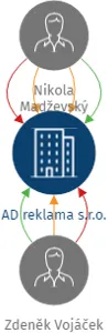 AD reklama s.r.o., IČO: 25297554: vizualizace vztahů osob a společností