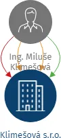 Klimešová s.r.o., IČO: 25297546: vizualizace vztahů osob a společností