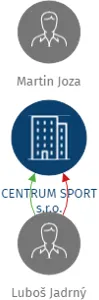 CENTRUM SPORT s.r.o., IČO: 25297261: vizualizace vztahů osob a společností