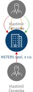 METERS spol. s r.o., IČO: 25297198: vizualizace vztahů osob a společností