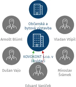 Vizualizace vztahů osob a společností - KOVOKONT s.r.o. v likvidaci
