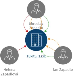 TEPAS, s.r.o., IČO: 25295721: vizualizace vztahů osob a společností