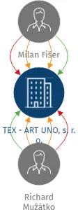 TEX - ART UNO, s. r. o., IČO: 25294873: vizualizace vztahů osob a společností