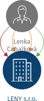 LENY s.r.o., IČO: 25294628: vizualizace vztahů osob a společností
