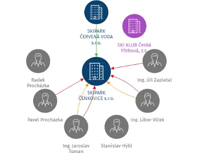 SKIPARK ČENKOVICE s.r.o., IČO: 25294466: vizualizace vztahů osob a společností