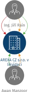AREXA CZ s.r.o. v likvidaci, IČO: 25292978: vizualizace vztahů osob a společností