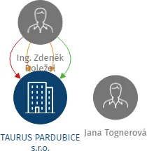 TAURUS PARDUBICE s.r.o., IČO: 25292021: vizualizace vztahů osob a společností