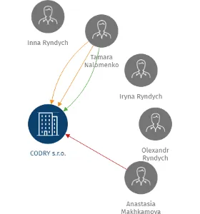 CODRY s.r.o., IČO: 25291874: vizualizace vztahů osob a společností