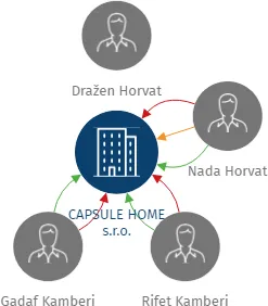 CAPSULE HOME s.r.o., IČO: 25291378: vizualizace vztahů osob a společností